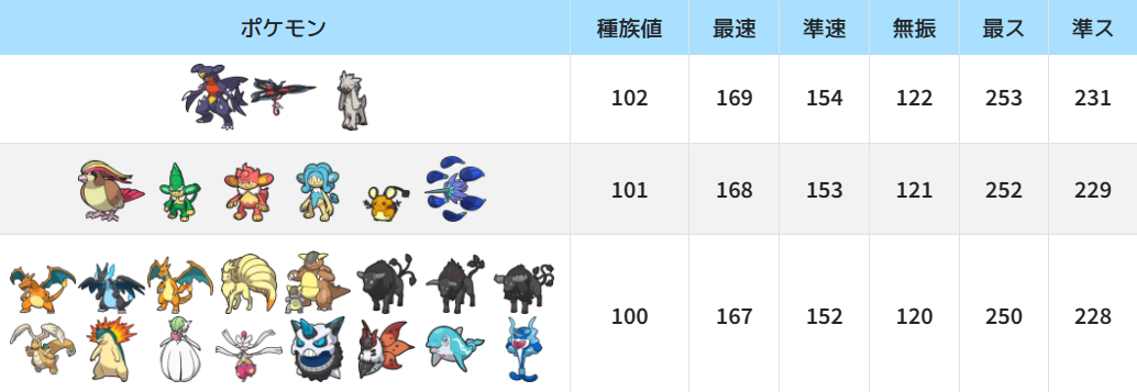 素早さ表【Champions】